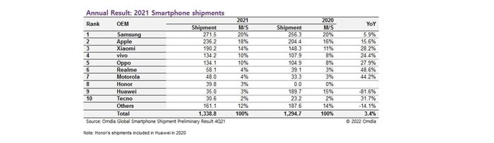 lg|Omdia：Q4手机销量下降6.7%，生产超过13亿部手机