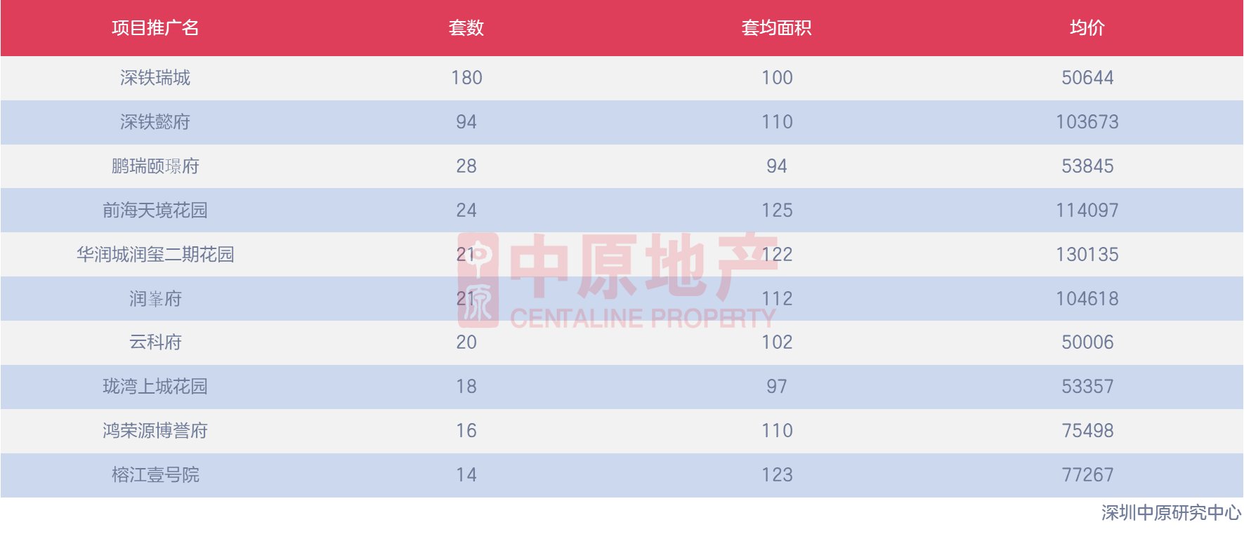 住宅|深圳上周新房住宅成交721套，环比上涨50.5%！