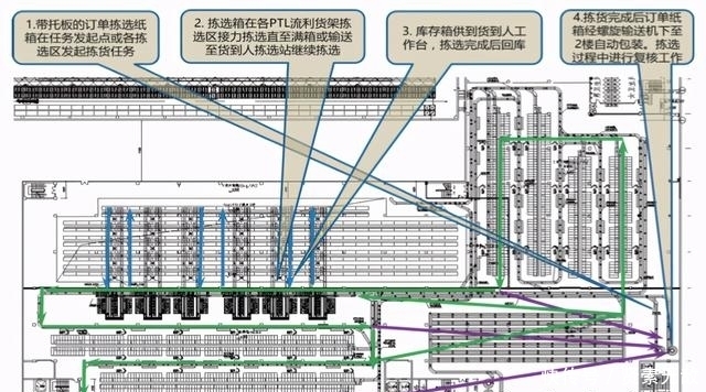 医药|某大型医药配送中心自动化立体仓库系统的规划与设计