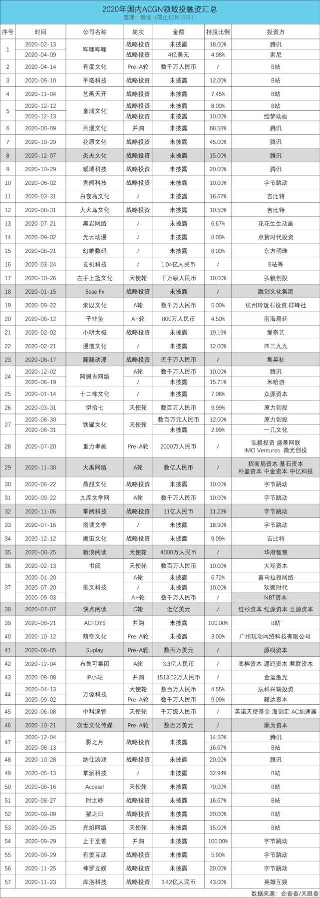 融资|数读2020：55起动漫融资，腾讯、B站及字节跳动占一半