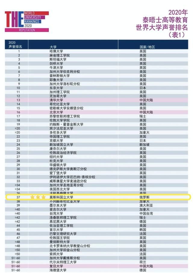 排名|2020年世界大学声誉排名莫斯科国立大学37名