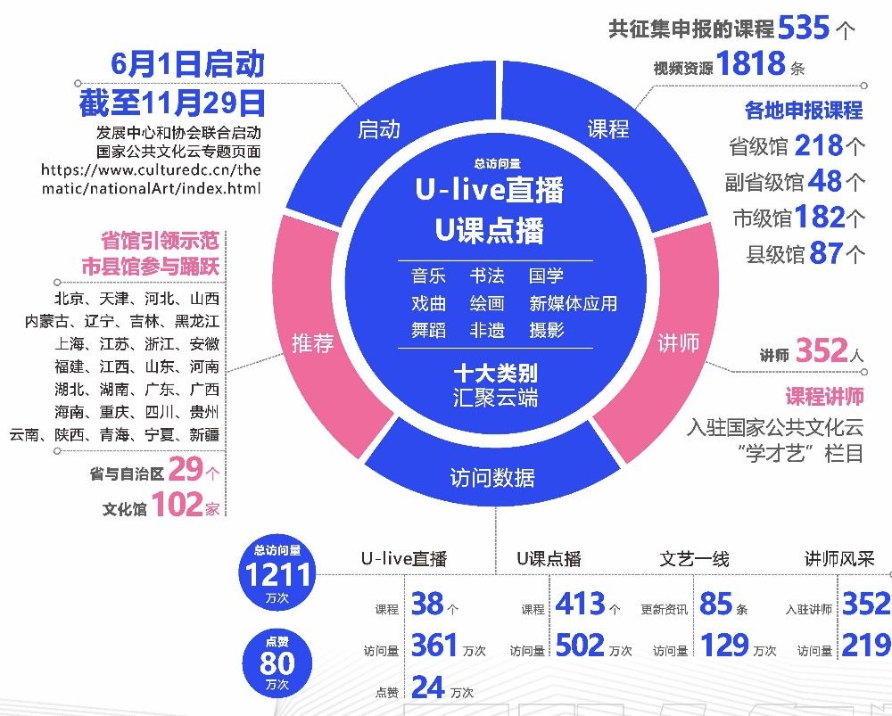  普及|群艺馆入围文旅部2020云上全民艺术普及组织机构TOP10