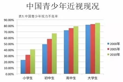 常态环境中，毁掉孩子视力的元凶并非手机电视，而是这四种因素