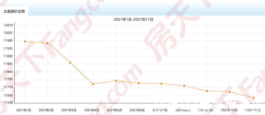 地图|2021年11月房价地图出炉！太原均价11589元/㎡ 六区1涨5跌