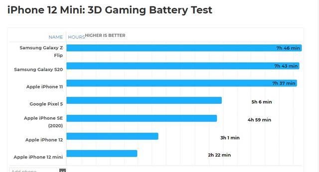 iPhone12|iPhone12 mini续航测试，让人失望了