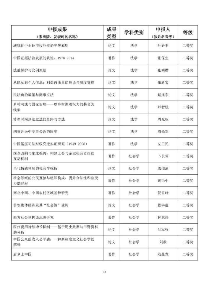 统计|完整统计！教育部公布人文社科最重磅奖项，这些高校获奖最多！