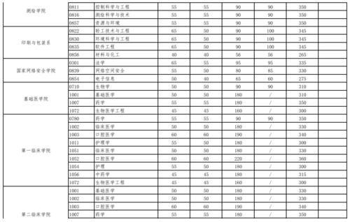 2021年武大、华科各学院复试分数线对比，看看谁竞争更激烈！