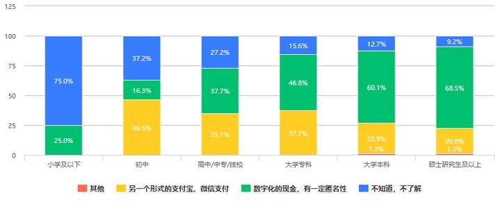 大众|526份问卷调查：大众对数字人民币知多少，会有多大接受度