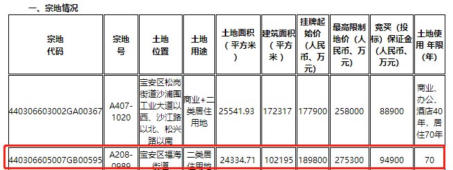 深圳|刚刚！深圳同时挂牌22块住宅用地，8月9日集体出让！
