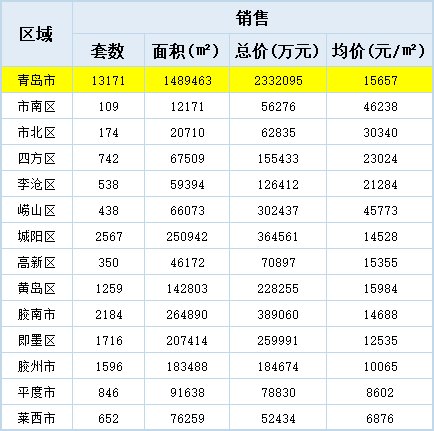 单盘|2021下半年首月青岛楼市“低调”开局:7月新房成交量价齐降