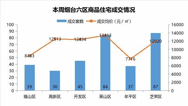 均价|上周烟台楼市成交量小幅上涨 莱山区表现亮眼