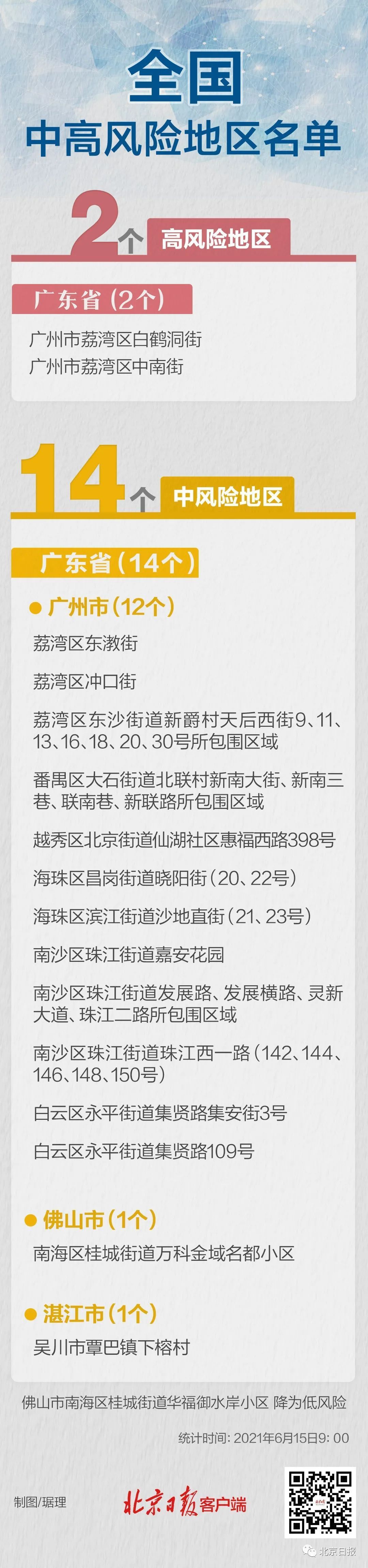 核酸|广东本土确诊 2；北京境外输入确诊 1；现有中高风险区16个