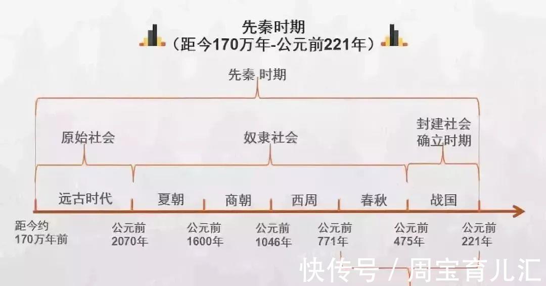 历史|家有高中生必备：2022高考历史各朝各代时间轴一览