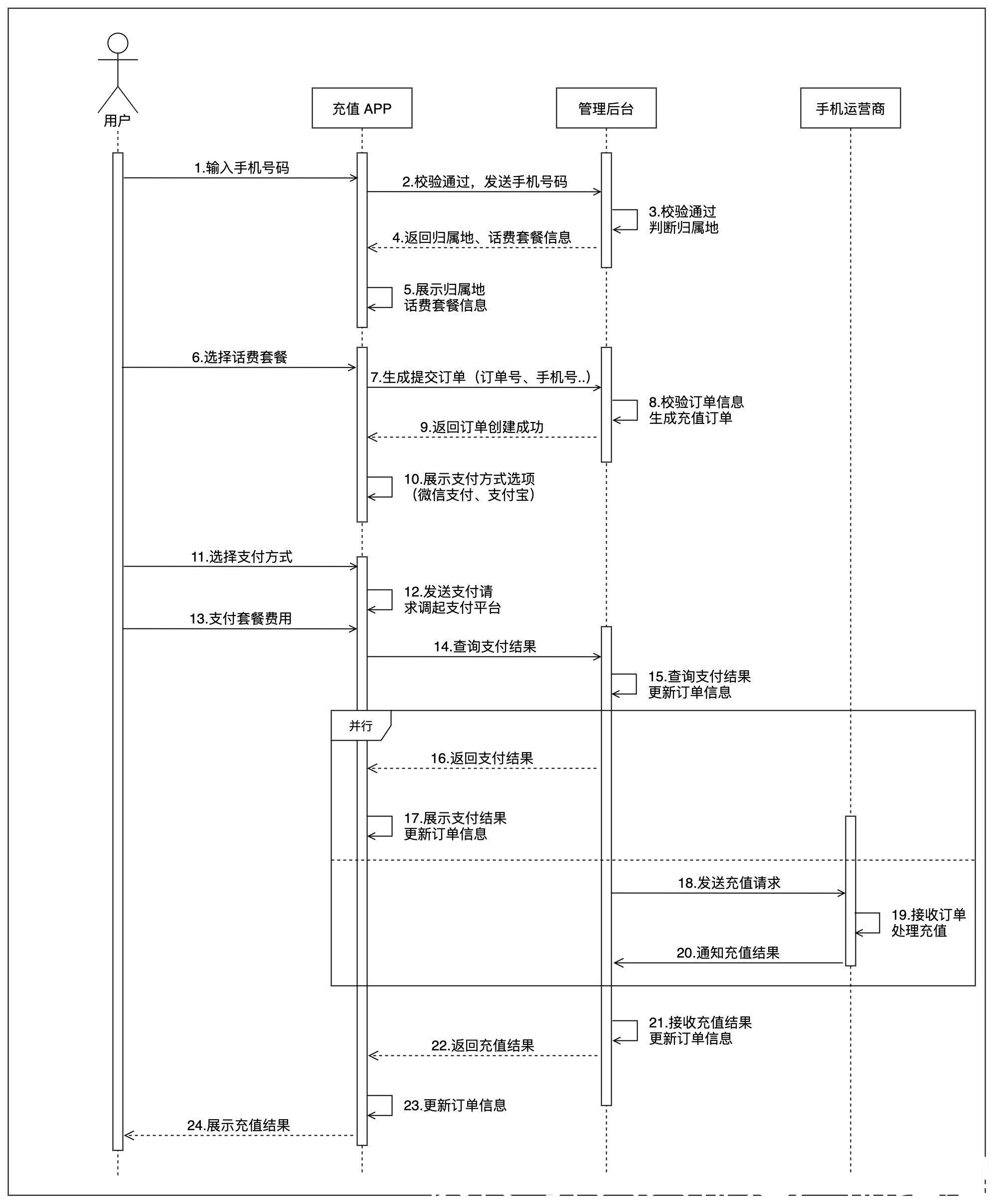 流程|讲案例谈体会,教你3步画好时序图