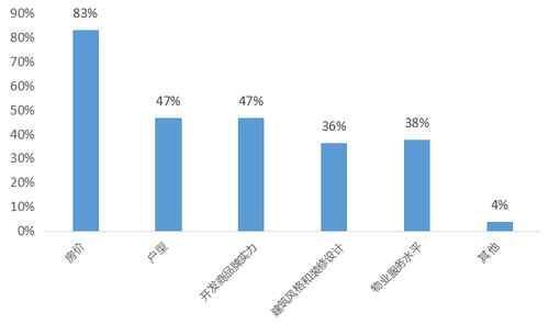 人群|客户研究|2021年返乡置业首选三房,价格仍是第一敏感点