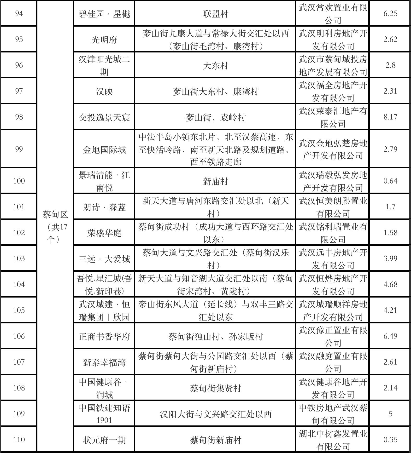 清单|武汉2022年第二季度全市预计达到销售条件的商品房项目清单