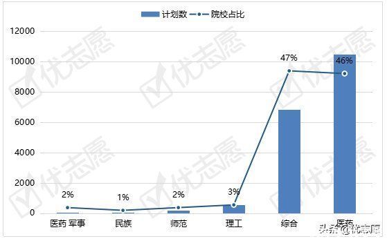 科学|2021年临床医学硕士招生分析：内科学全国招生计划最多