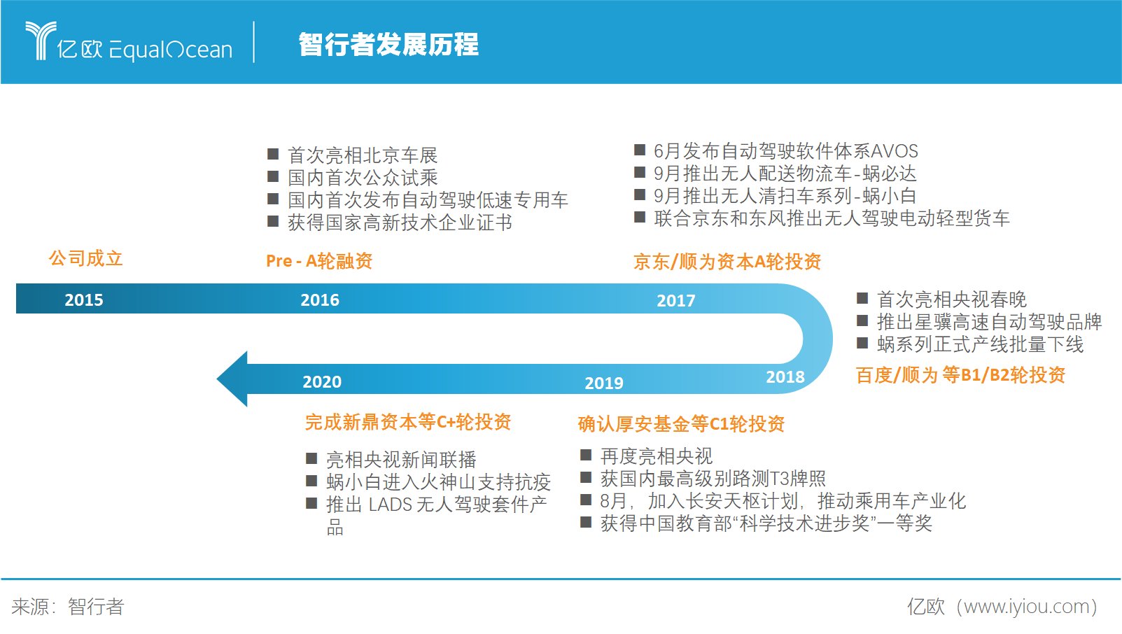 无人驾驶革新清洁环卫，智行者如何撬开千亿市场？