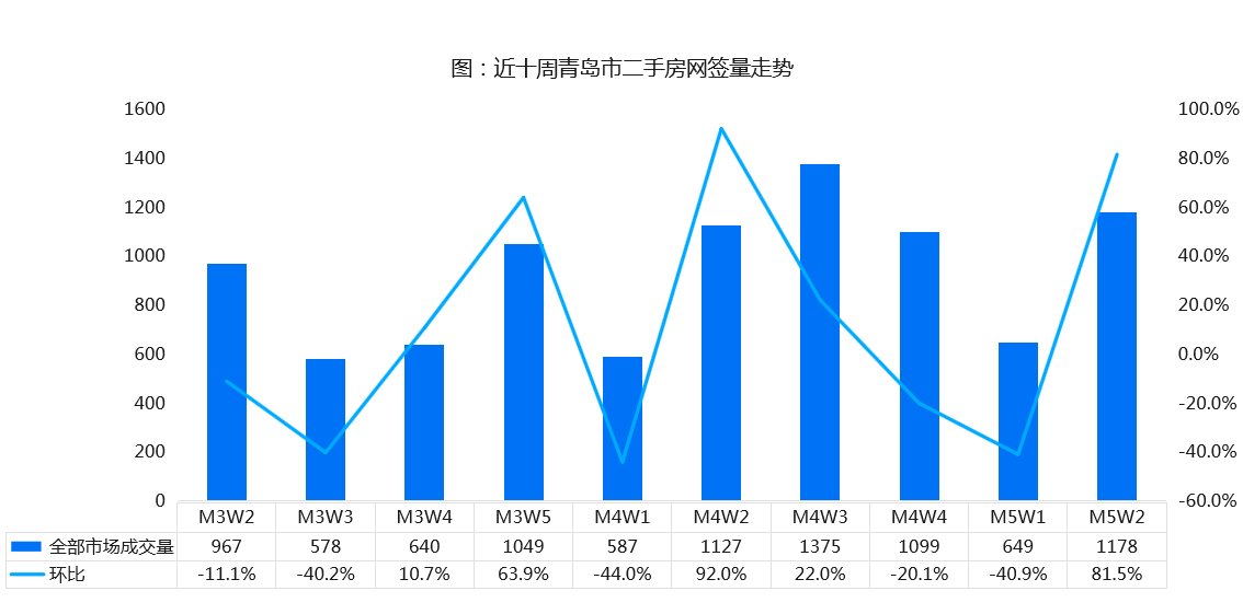 二手房|上周青岛二手房成交1178套，环比上升81.5%