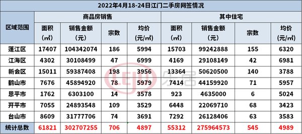 住宅|环涨68.5%，上周全市新房网签破千套！江门楼市要被点燃了？