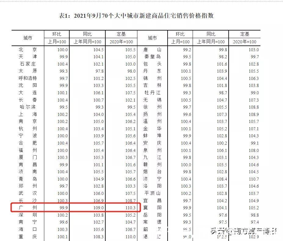 信贷政策|广州房价二连跌，刚需终于可以松口气了