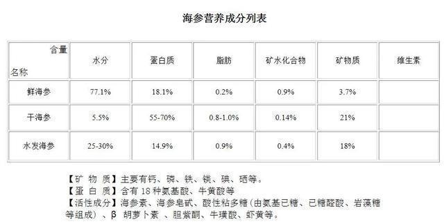 315晚会已经曝光,海参并不能抗癌,真正防癌抗癌的是它