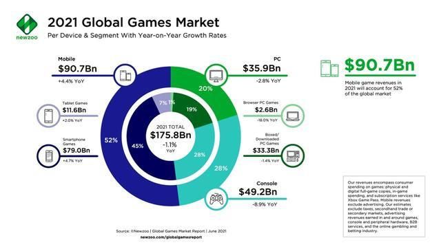 收入|Newzoo：2023年全球游戏市场收入将首次突破2000亿美元