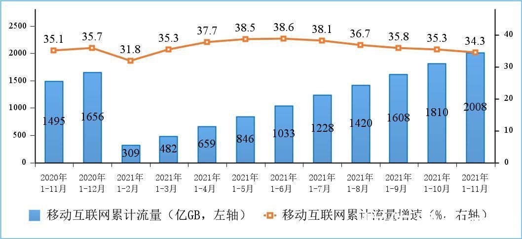 移动互联网|工信部：我国 5G 手机终端连接数达 4.97 亿，千兆用户超三千万