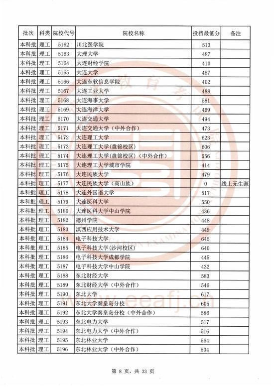 2020福建本科院校录取投档线汇总！2021高考志愿填报参考