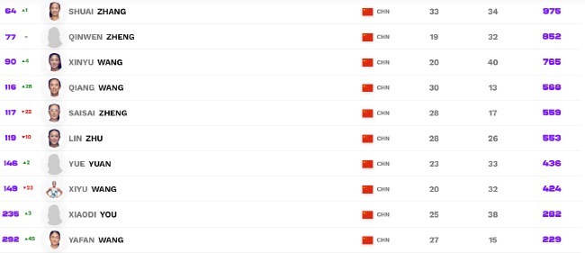 巴多萨|王蔷上升28位!WTA最新排名:康塔维特生涯首进前5