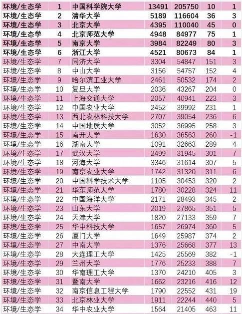 哈尔滨工业大学|2021年11月ESI排行榜：环境/生态学上榜高校名单