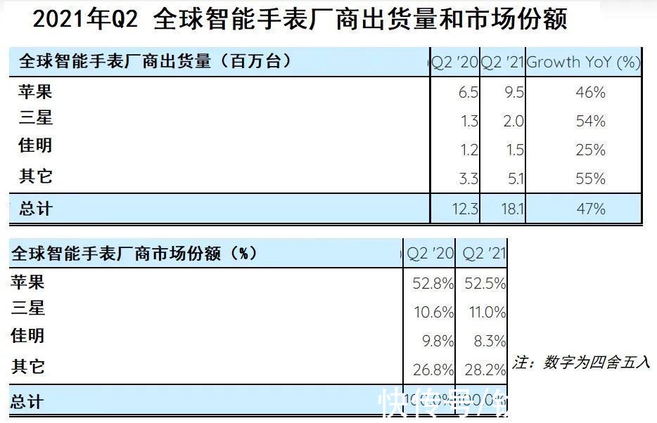 份额|智能手表需求旺盛：二季度出货量1800万台，苹果份额稳居榜首