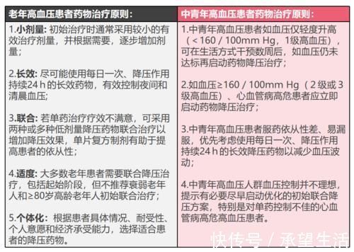 血管紧张素|3表读懂:中青年与老年高血压,降压药物选择有区别!