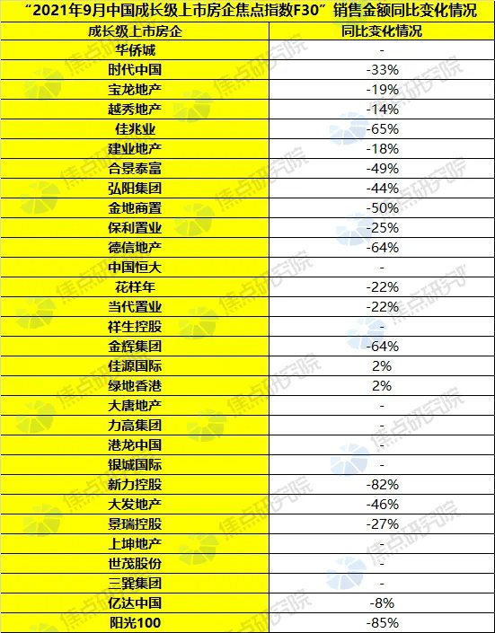 领先级|9月成长级上市房企:销售表现低迷,违约房企同比跌超八成