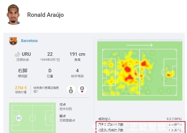 一对一|他是巴萨鲜有的亮点!22岁的新范迪克:10次一对一赢下9次