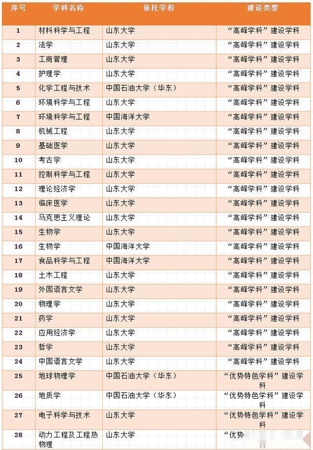 高水平大学|山东确定高水平大学和高水平学科建设名单，济南大学等高校入选