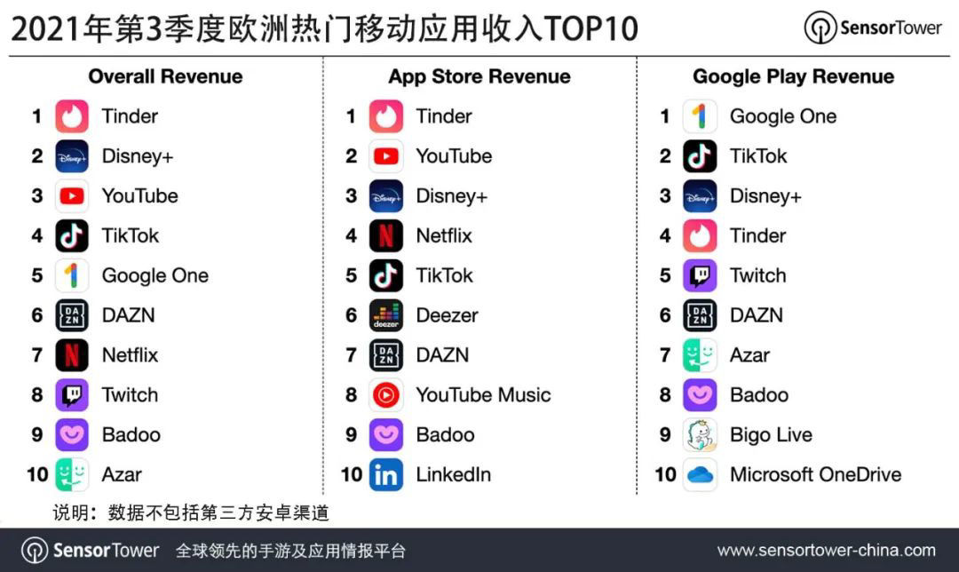 SensorTower：第三季度欧洲移动 App 市场收入 46 亿美元