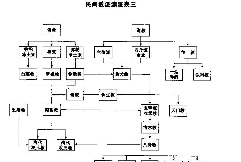  清末|从元末到清末，从未停下造反脚步的白莲教，到底是跟谁较劲？