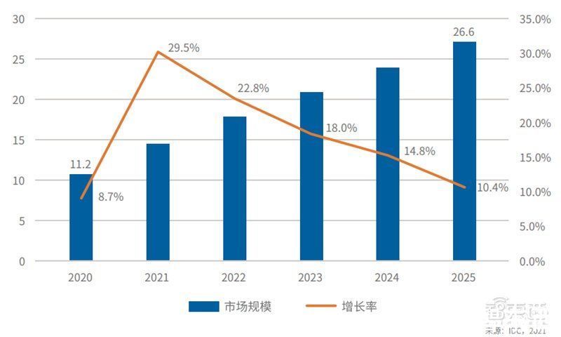 智东西内参|上海只排第五！IDC发布2021-2022中国 模型