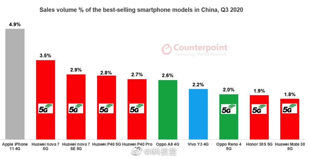销量|为何Q3国内手机销量国产品牌成主导？这一点很关键
