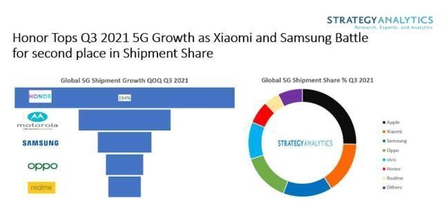 苹果|苹果 2021 年第三季度全球 5G 智能手机销量最高