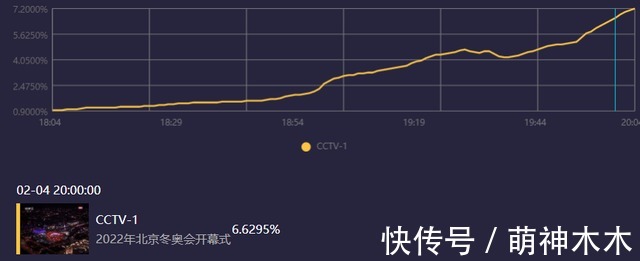 收视|北京冬奥会开幕收视出炉！最高破9.7，毫无悬念拿下全频道第一