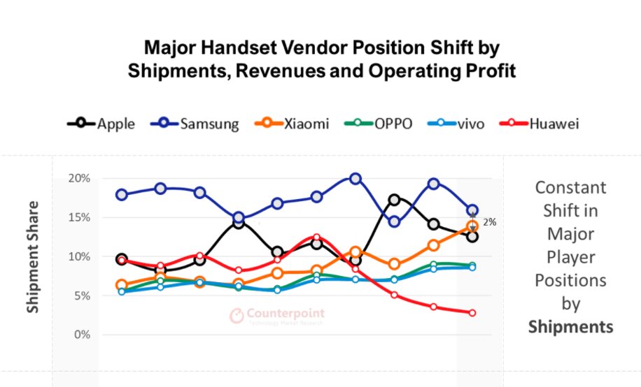 iphone|Counterpoint：Q2 苹果 iPhone 占全球智能手机利润的 75%