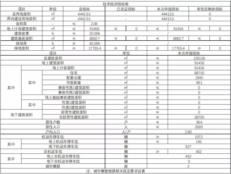 建筑面积|远郊发力!4个纯新盘项目释出规划,近2000套房源补仓楼市!