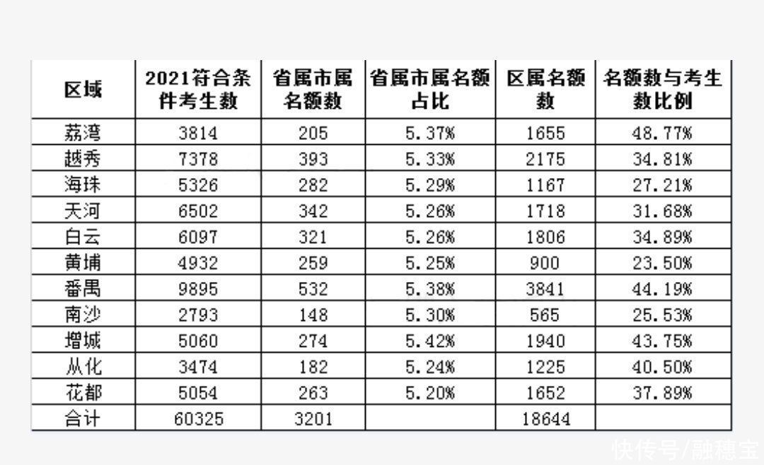 录取率|揭秘！广州中考对非户籍生有什么影响？