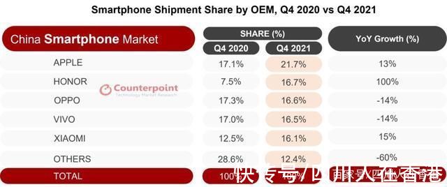 oem|荣耀2021年中国智能手机出货量排名第二