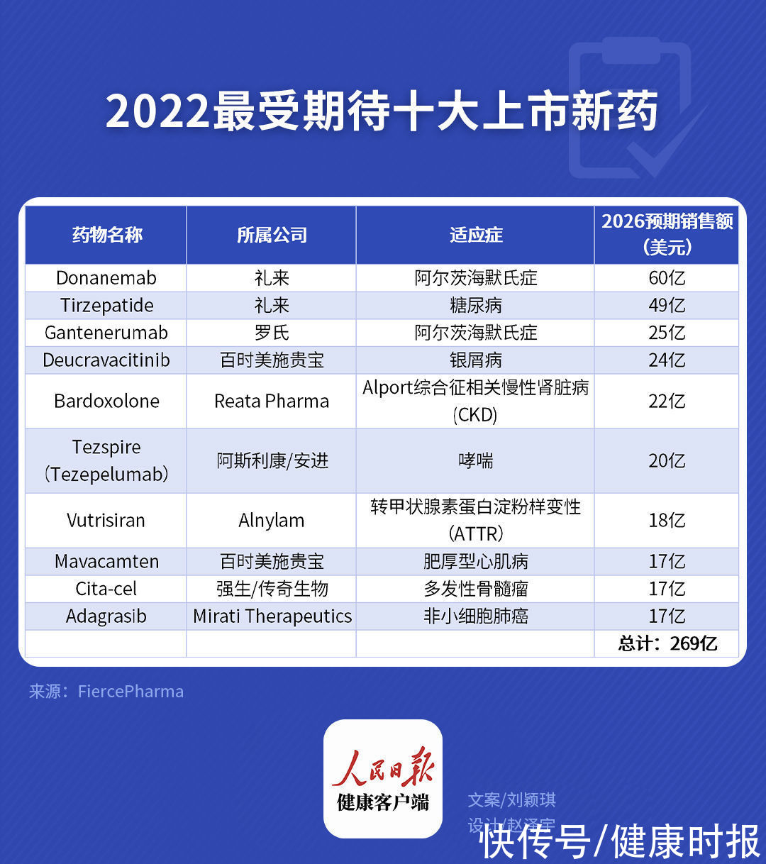 新药|2022年最受期待十大上市新药，预期销售额将达269亿美元