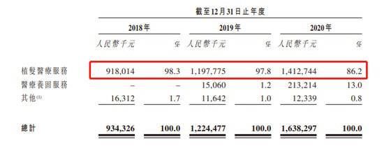 广告|“植发第一股”来了 毛利率超75%，多次发布违法广告被罚