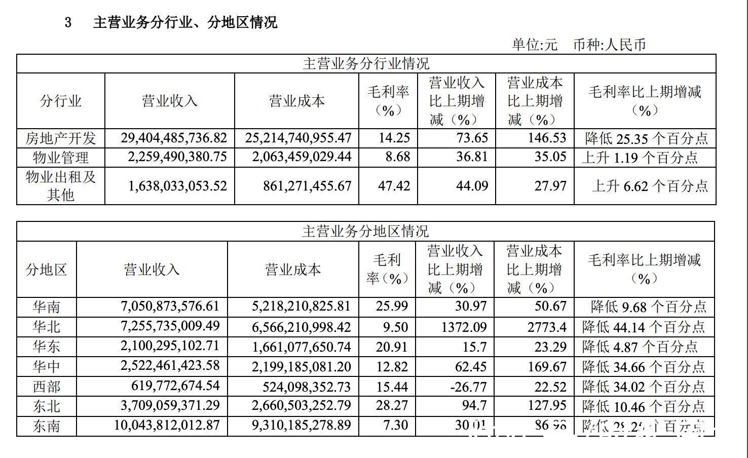 规模|时隔多年重回行业前十 金地集团称下半年毛利率将改善