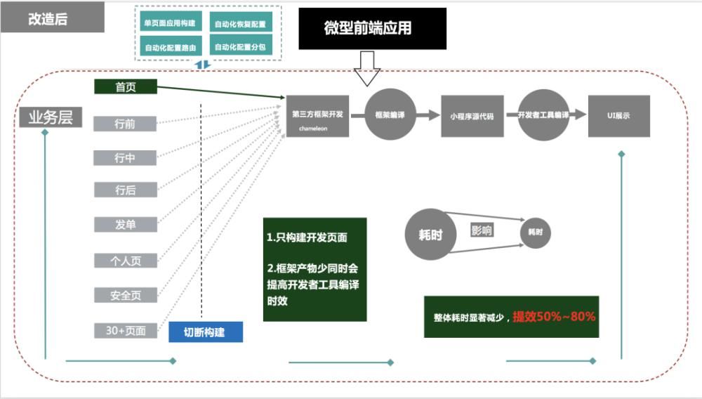 业务|场景构造难，编译很耗时？看小程序业务如何提高效研发